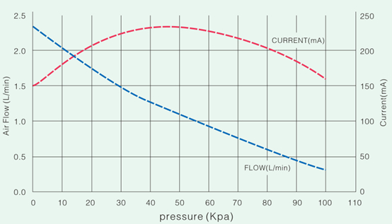 Low Vibration Blood Pressure Air Pump , Dia 4mm 2.4L/M 100KPA