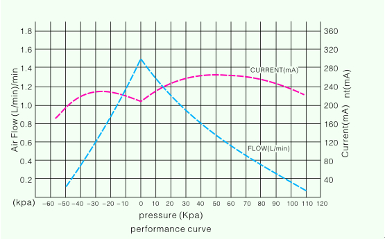 Super Quiet Micro Air Pump For Fish Tank / Brushless Dc Oem Vacuum Pumps