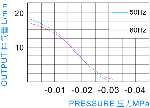 Diaphragm Micro Air Pump For Air Bed 30KPA 15L/M AC 12V